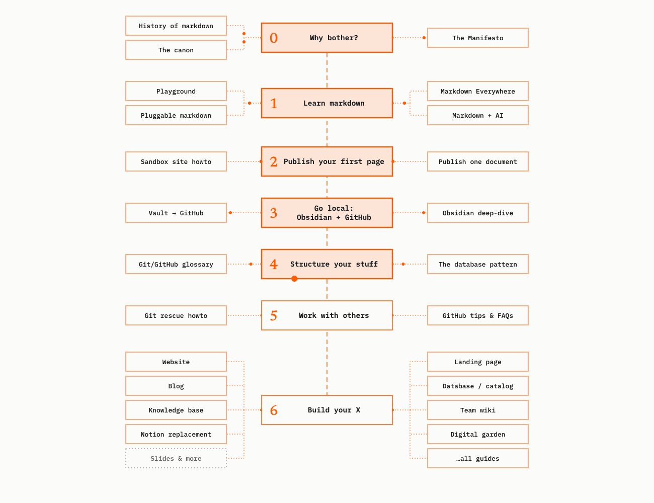 The roadmap, mid-run